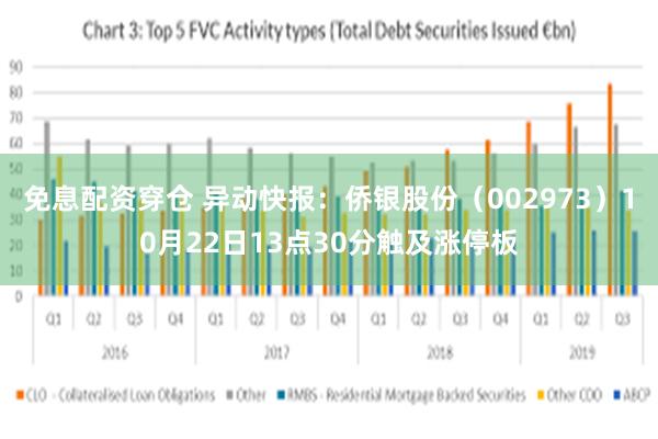 免息配资穿仓 异动快报：侨银股份（002973）10月22日13点30分触及涨停板